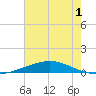 Cocodrie tide chart for Wednesday, July 1, 2026