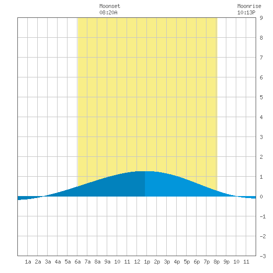 Cocodrie tide chart for Thursday, July 2, 2026
