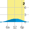 Cocodrie tide chart for Thursday, July 2, 2026