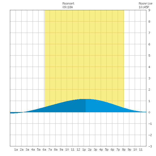 Cocodrie tide chart for Friday, July 3, 2026