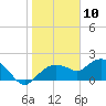 Cocohatchee River Bridge tide chart for Sunday, January 10, 2021