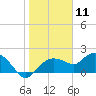 Cocohatchee River Bridge tide chart for Monday, January 11, 2021