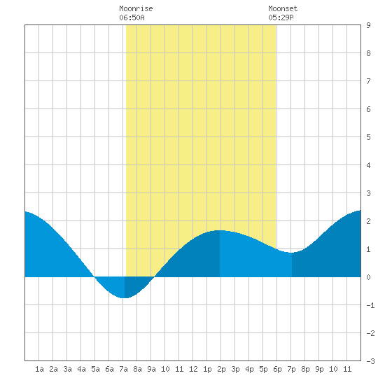 Cocohatchee River Bridge tide chart for Tuesday, January 12, 2021