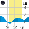 Cocohatchee River Bridge tide chart for Wednesday, January 13, 2021