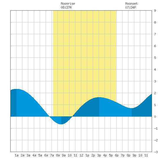 Cocohatchee River Bridge tide chart for Thursday, January 14, 2021