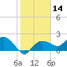 Cocohatchee River Bridge tide chart for Thursday, January 14, 2021