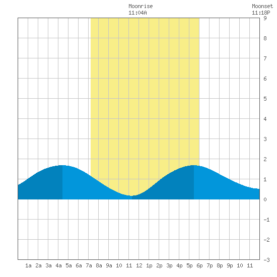 Cocohatchee River Bridge tide chart for Monday, January 18, 2021