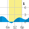 Cocohatchee River Bridge tide chart for Friday, January 1, 2021