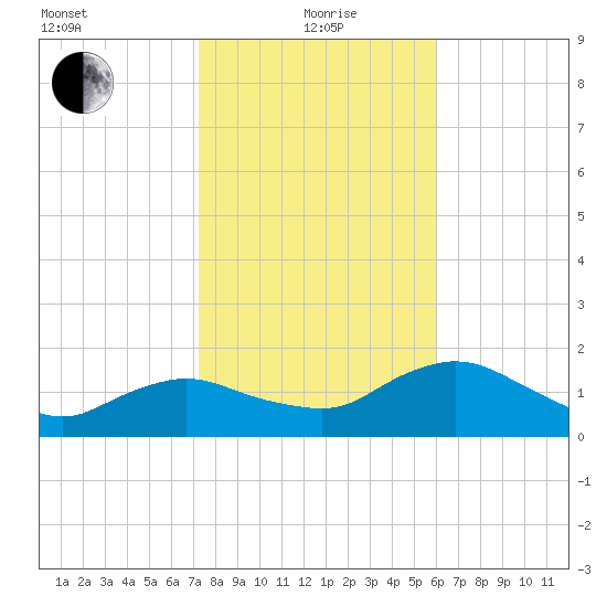 Cocohatchee River Bridge tide chart for Wednesday, January 20, 2021