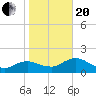 Cocohatchee River Bridge tide chart for Wednesday, January 20, 2021