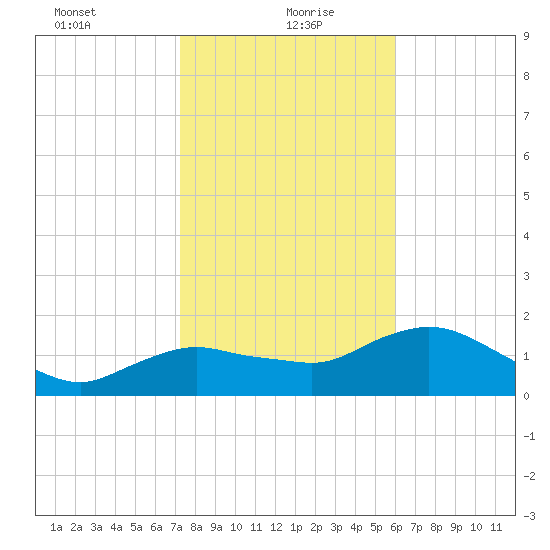 Cocohatchee River Bridge tide chart for Thursday, January 21, 2021