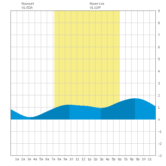 Cocohatchee River Bridge tide chart for Friday, January 22, 2021