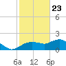 Cocohatchee River Bridge tide chart for Saturday, January 23, 2021