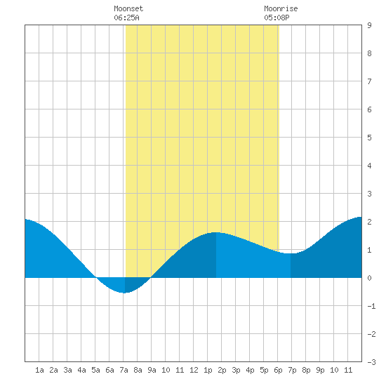 Cocohatchee River Bridge tide chart for Wednesday, January 27, 2021