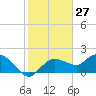 Cocohatchee River Bridge tide chart for Wednesday, January 27, 2021