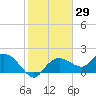 Cocohatchee River Bridge tide chart for Friday, January 29, 2021