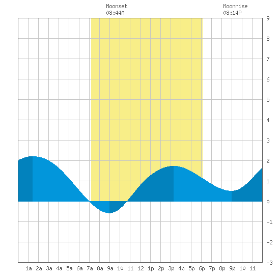 Cocohatchee River Bridge tide chart for Saturday, January 30, 2021
