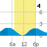 Cocohatchee River Bridge tide chart for Monday, January 4, 2021