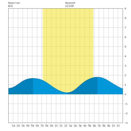 Cocohatchee River Bridge tide chart for Tuesday, January 5, 2021
