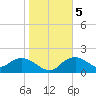 Cocohatchee River Bridge tide chart for Tuesday, January 5, 2021