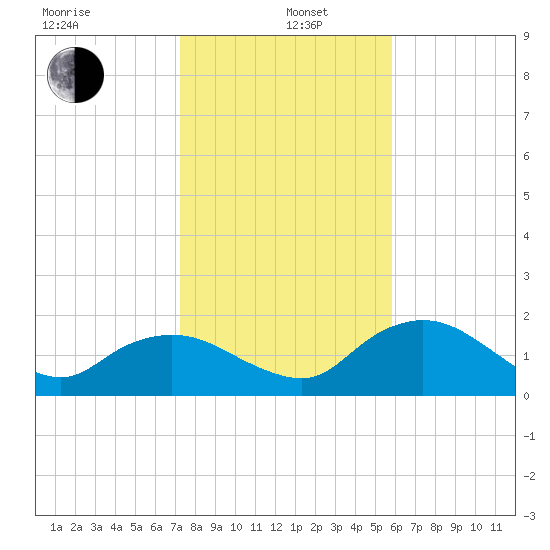 Cocohatchee River Bridge tide chart for Wednesday, January 6, 2021