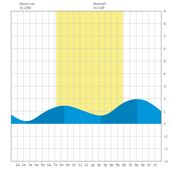 Cocohatchee River Bridge tide chart for Thursday, January 7, 2021