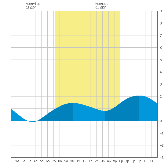Cocohatchee River Bridge tide chart for Friday, January 8, 2021