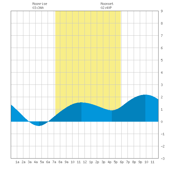 Cocohatchee River Bridge tide chart for Saturday, January 9, 2021