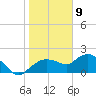 Cocohatchee River Bridge tide chart for Saturday, January 9, 2021