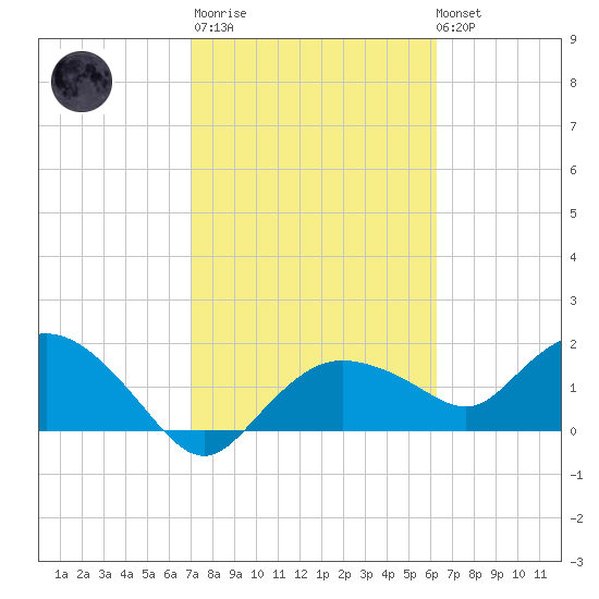 Cocohatchee River Bridge tide chart for Thursday, February 11, 2021