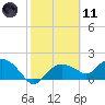 Cocohatchee River Bridge tide chart for Thursday, February 11, 2021