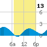 Cocohatchee River Bridge tide chart for Saturday, February 13, 2021