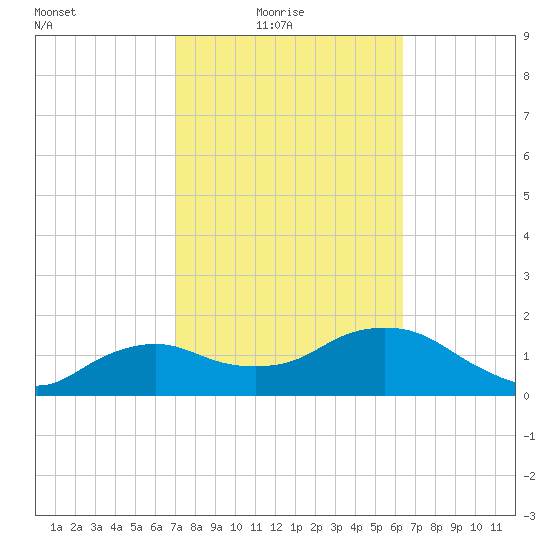 Cocohatchee River Bridge tide chart for Thursday, February 18, 2021