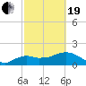 Cocohatchee River Bridge tide chart for Friday, February 19, 2021