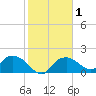 Cocohatchee River Bridge tide chart for Monday, February 1, 2021