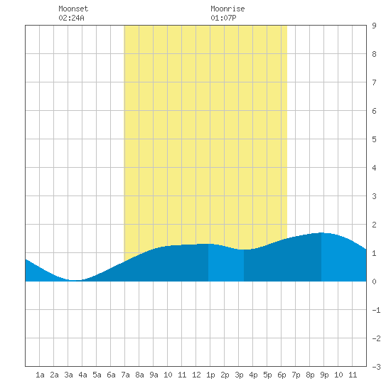 Cocohatchee River Bridge tide chart for Sunday, February 21, 2021