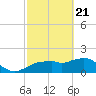 Cocohatchee River Bridge tide chart for Sunday, February 21, 2021