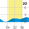 Cocohatchee River Bridge tide chart for Monday, February 22, 2021