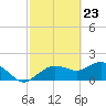 Cocohatchee River Bridge tide chart for Tuesday, February 23, 2021