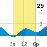 Cocohatchee River Bridge tide chart for Thursday, February 25, 2021