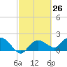 Cocohatchee River Bridge tide chart for Friday, February 26, 2021