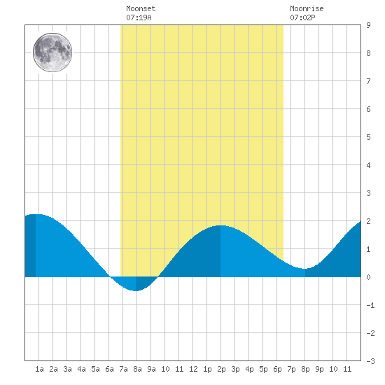 Cocohatchee River Bridge tide chart for Saturday, February 27, 2021