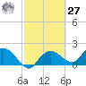 Cocohatchee River Bridge tide chart for Saturday, February 27, 2021