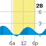 Cocohatchee River Bridge tide chart for Sunday, February 28, 2021