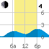 Cocohatchee River Bridge tide chart for Thursday, February 4, 2021