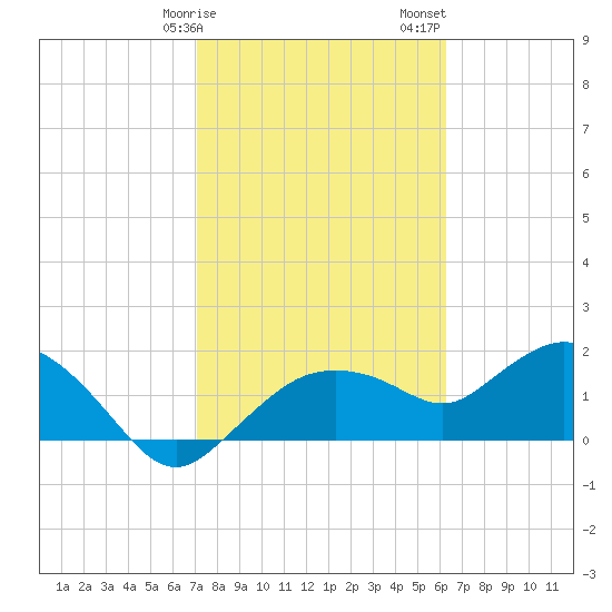 Cocohatchee River Bridge tide chart for Tuesday, February 9, 2021