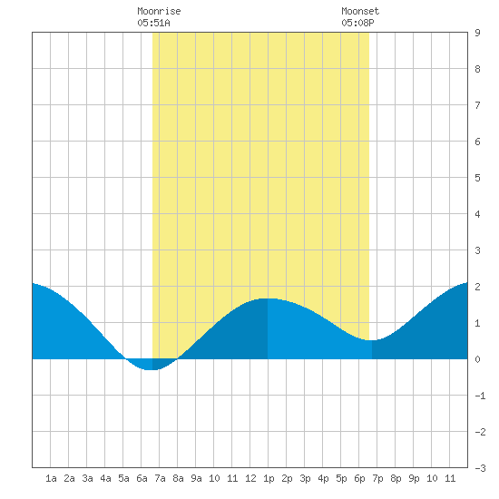 Cocohatchee River Bridge tide chart for Thursday, March 11, 2021