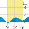 Cocohatchee River Bridge tide chart for Thursday, March 11, 2021