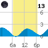 Cocohatchee River Bridge tide chart for Saturday, March 13, 2021