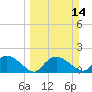 Cocohatchee River Bridge tide chart for Sunday, March 14, 2021
